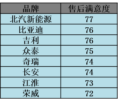 北汽新能源连续四年获得新能源汽车用户满意度第一