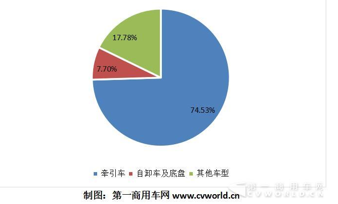 产量，天然气重卡前三季度大跌56%