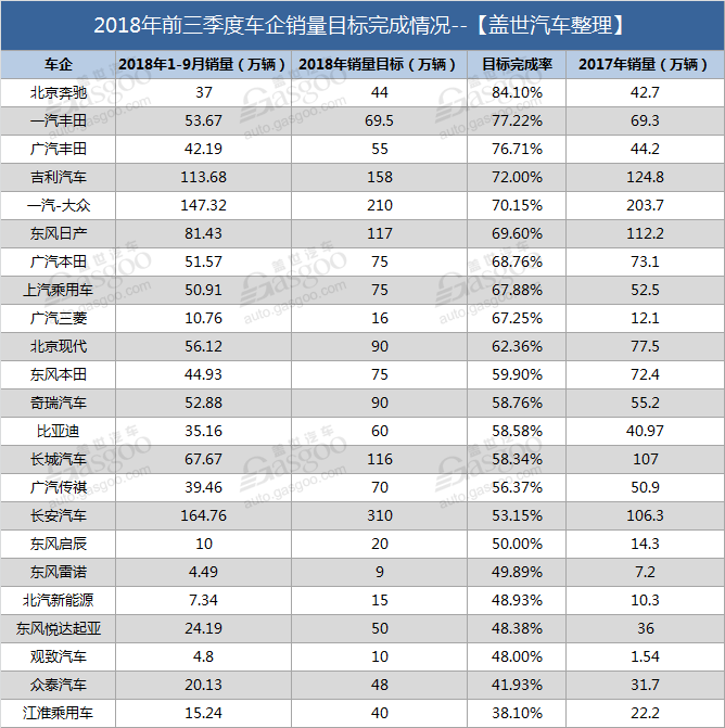 2018前三季度车企销量目标达成率一览：最低仅完成38.1%