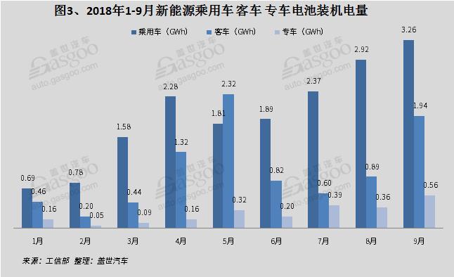 2018年9月电池电机电控装机量：电池装机总电量约5.77GWh，同比增长69%