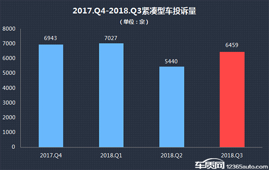 2018年三季度热销紧凑型车投诉销量比排行