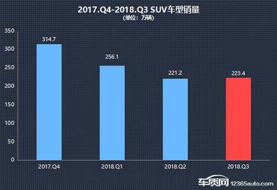 2018年三季度热销SUV投诉销量比排行