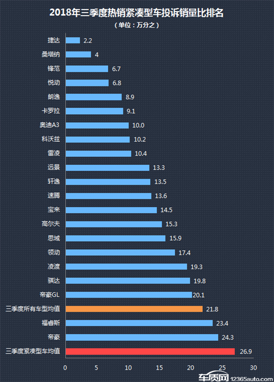 2018年三季度热销紧凑型车投诉销量比排行