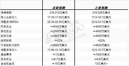 李尔第三季度销售额微跌2% 2018年预期做出调整