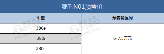 哪吒N01正式开启预售 3个版型可选/6万起售