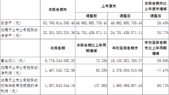 增收不增利！宁德时代前三季度净利润同比下跌7.47%