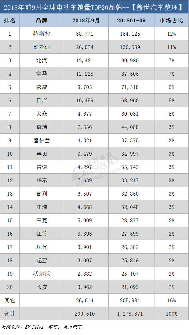 9月全球电动车销量首超20万辆创新高 特斯拉Model 3夺四连冠