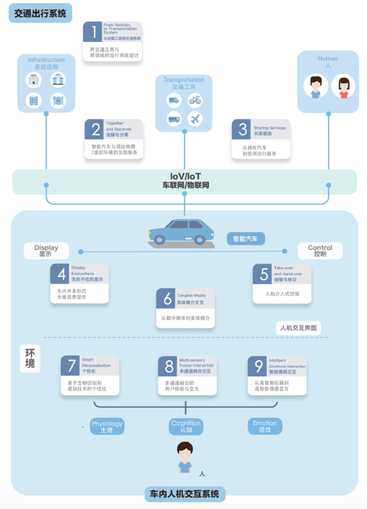 百度,智能汽车，人车交互