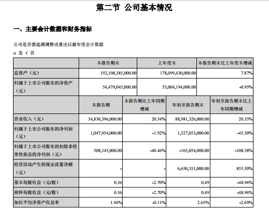 营收889.81亿/净赚15.27亿 比亚迪前三季度净利近乎腰斩