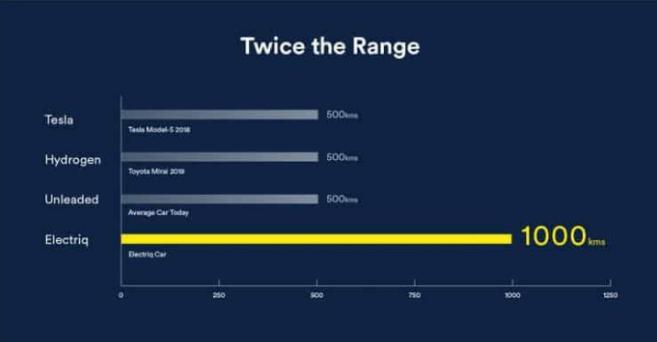 产能布局，电动汽车，黑科技，前瞻技术，Electriq水基燃料,Electriq燃料续航翻番,Electriq燃料成本减半