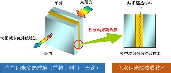 积水化学中间膜,汽车隔热膜,汽车隔热玻璃,积水化学,积水中间膜