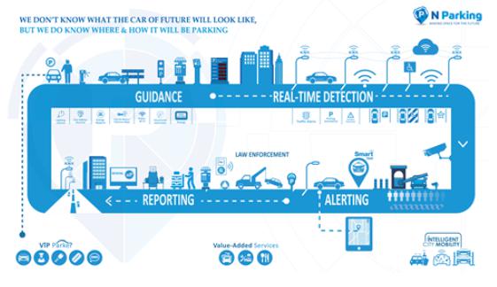 产能布局，黑科技，前瞻技术，N Parking机场停车方案,N Parking代客泊车,N Parking停车导引