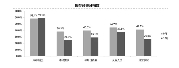 10月汽车经销商库存,经销商库存,车企库存