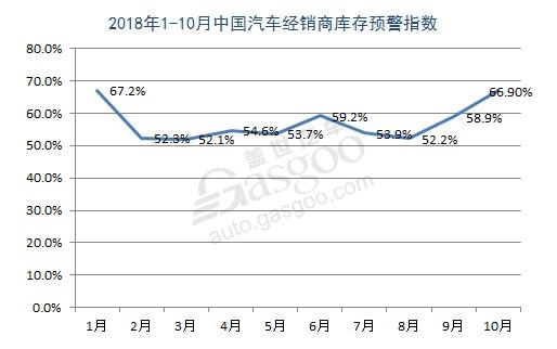 10月汽车经销商库存,经销商库存,车企库存