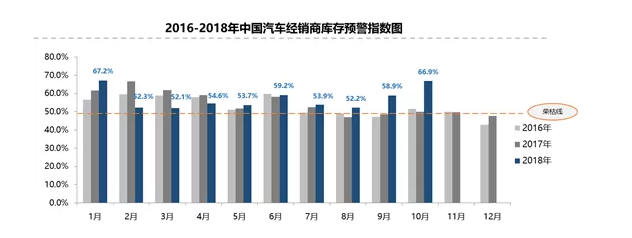 10月汽车经销商库存,经销商库存,车企库存