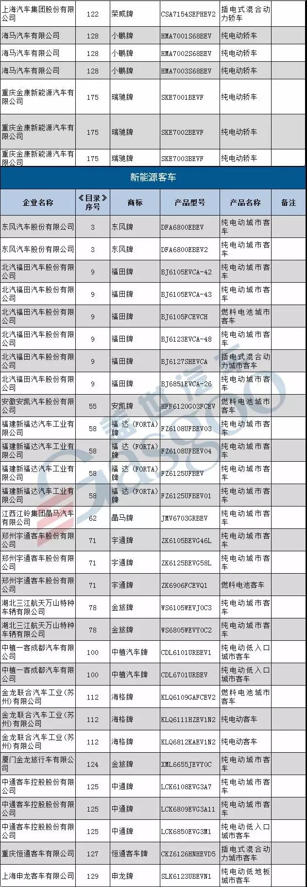 第11批新能源汽车推广目录