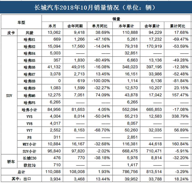 长城汽车10月销量超11万辆 降价车型增幅最高达74.09%