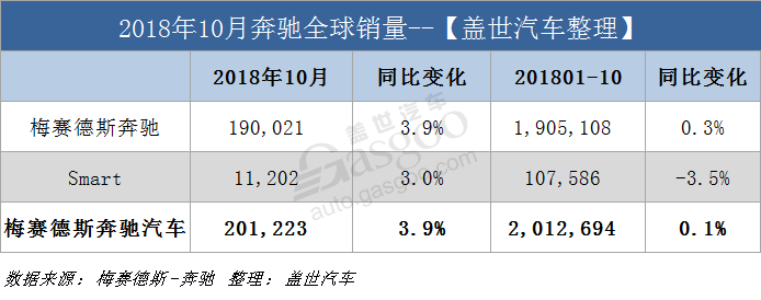 销量，奔驰10月销量,奔驰全球销量，奔驰在华销量，奔驰SUV销量