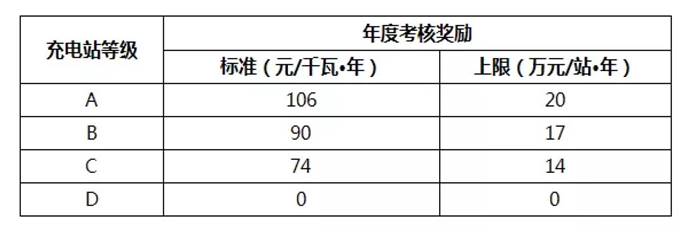 提升充电桩运营效率， 看北京如何解决充电运营商信息化能力