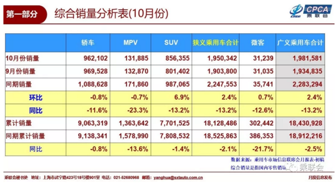 10月乘用车销量前十出炉 上汽通用时隔半年再夺冠