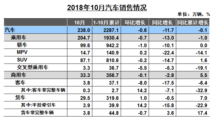 10月汽车产销双跌 累计销量首次负增长