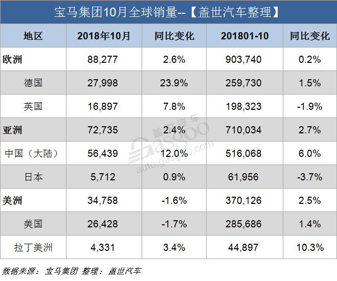 宝马集团10月全球销量超20万辆 在华销量占比超4成/电动车销量增38.4%