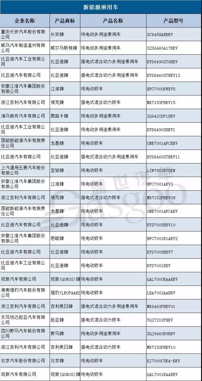 工信部第314批新车公示：观致/国能等60家企业134款新能源产品入选