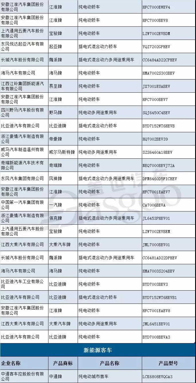 工信部第314批新车公示：观致/国能等60家企业134款新能源产品入选