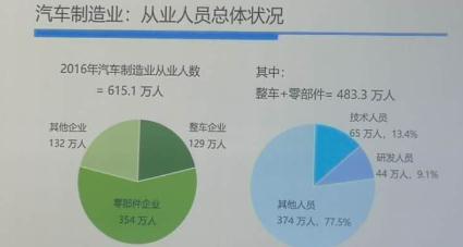 汽车就业结构突变,2025年普工从业比例仅9%