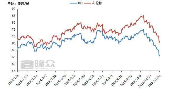 国内油价今日或创近四年最大降幅 预计每吨降超400元