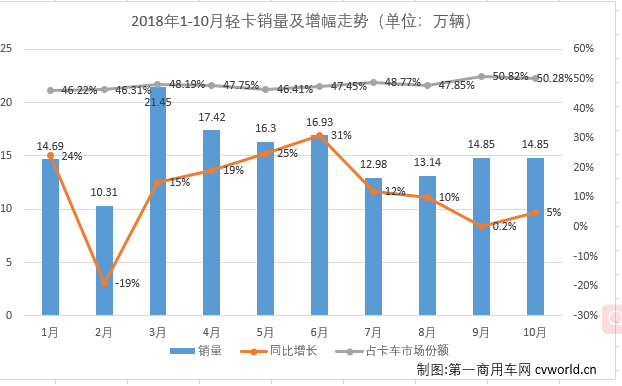 福田累销26.5万辆 江铃仅差千辆进三甲 轻卡市场连续八个月增长