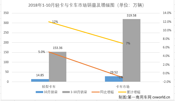 销量，轻卡市场连续八个月增长