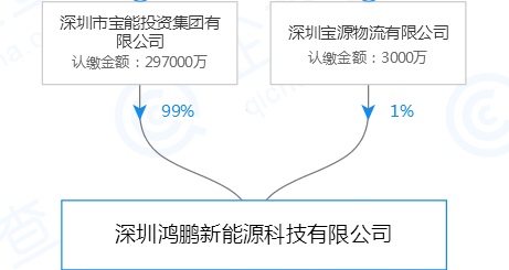 宝能汽车版图再添新业务 斥资30亿建电池厂