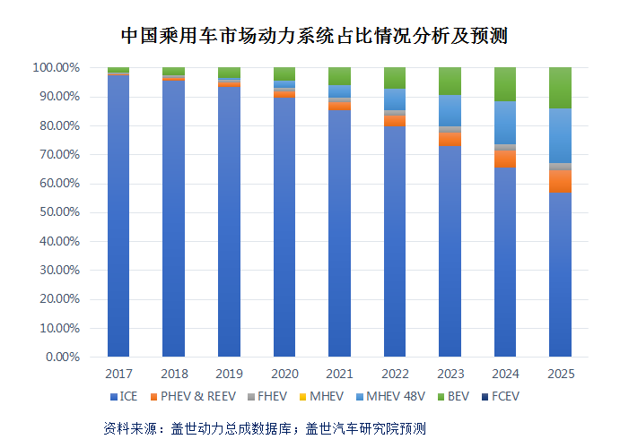 混动汽车放量增长 48V轻混/PHEV/REEV谁更靠谱？