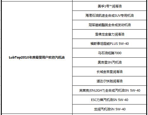 LubTop2018,润滑油排名