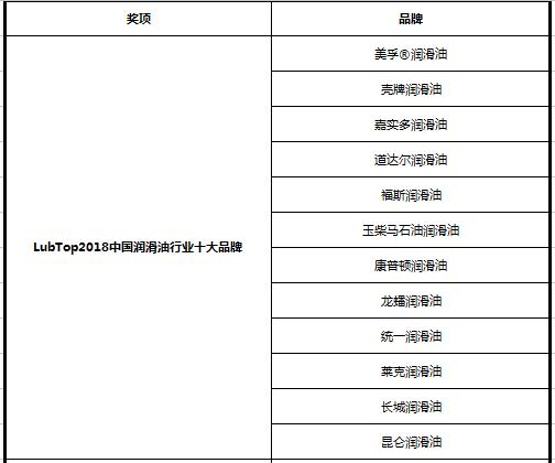 LubTop2018,润滑油排名