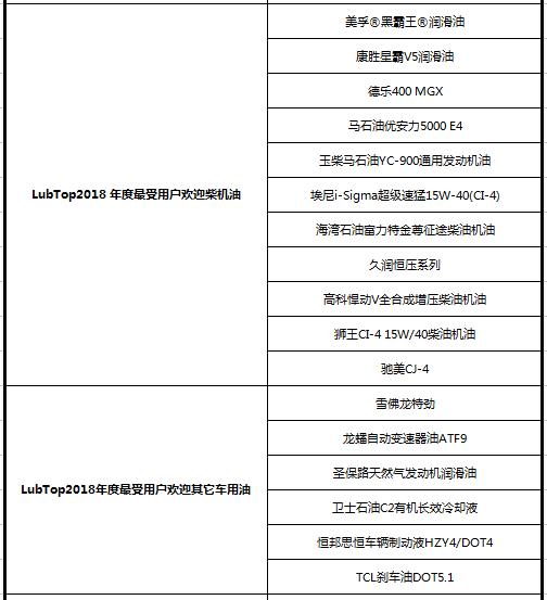 LubTop2018,润滑油排名