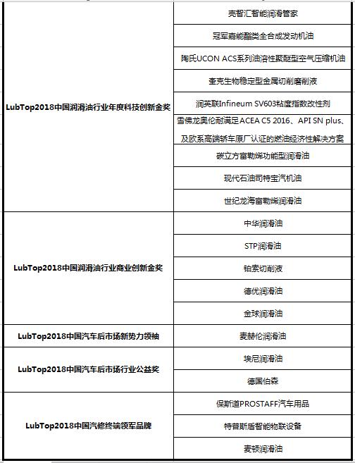 LubTop2018,润滑油排名