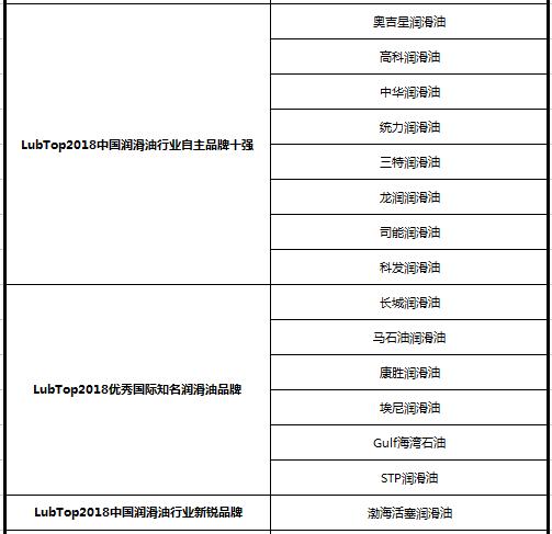 LubTop2018,润滑油排名