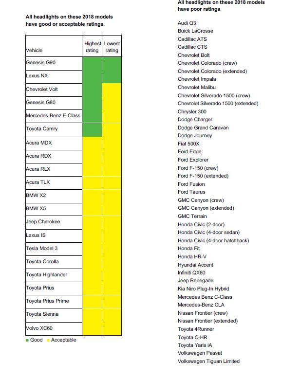 IIHS公布最新前大灯测试结果 整体有所改善但是价格高昂