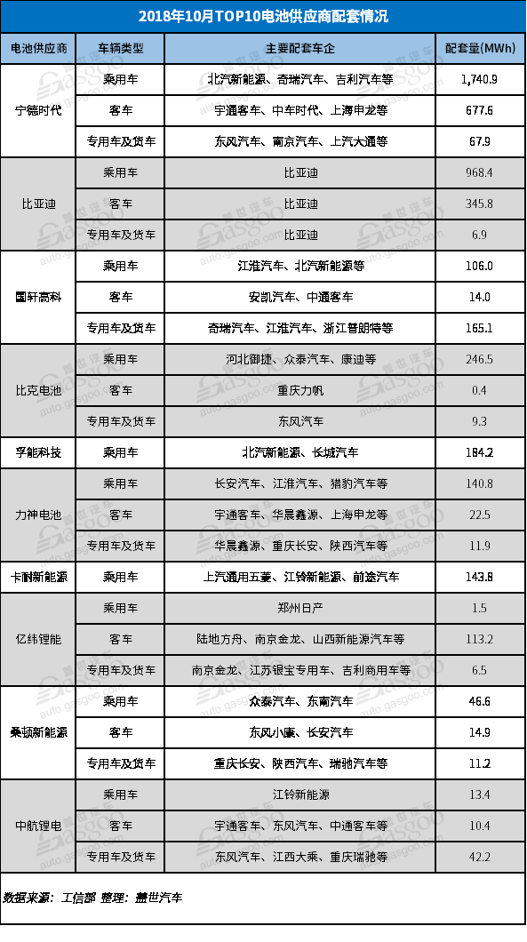 2018年10月新能源汽车——电池装机量及趋势分析