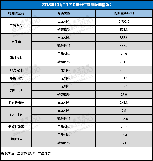 2018年10月新能源汽车——电池装机量及趋势分析