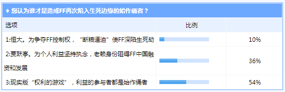 二次仲裁结果出炉：恒大贾跃亭各执一词