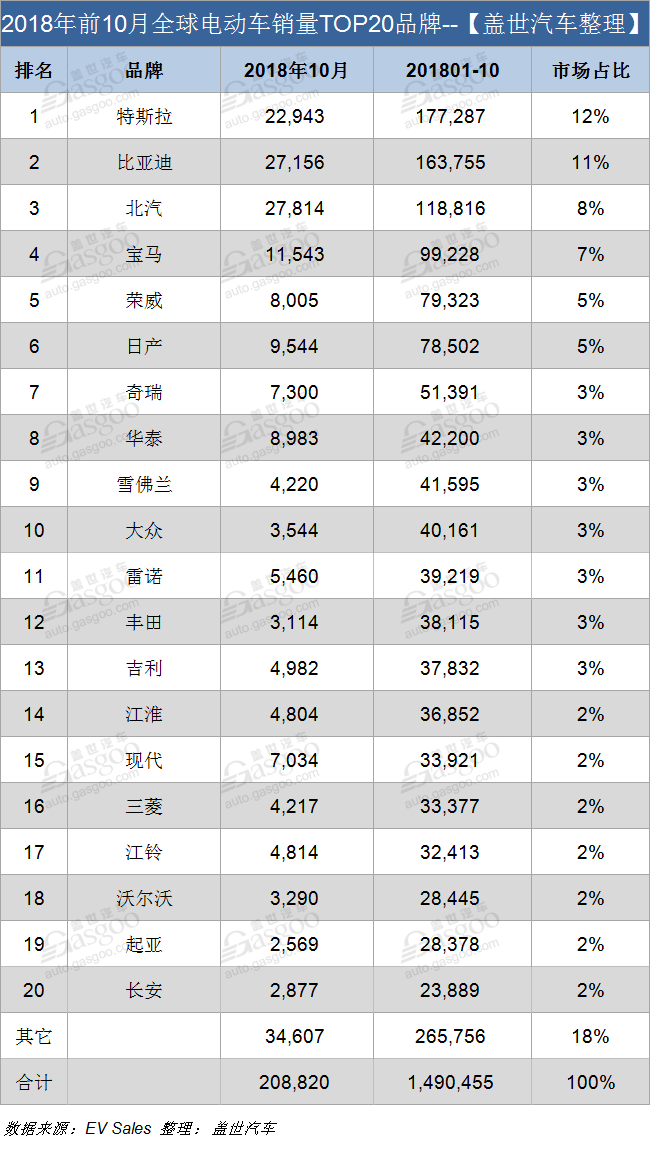 10月全球电动车销量TOP20：北汽逆袭夺冠