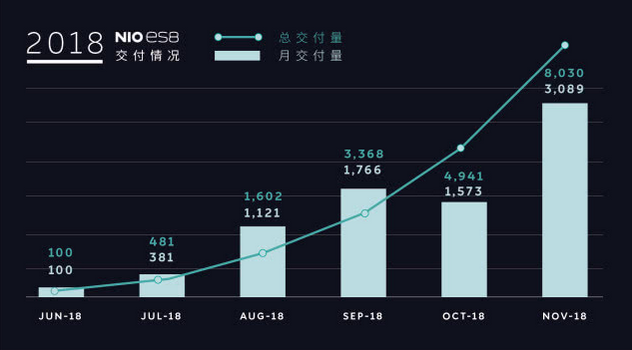 销量，蔚来，特斯拉，蔚来11月交付3089辆