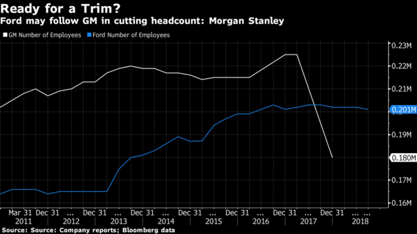摩根士丹利：福特重组计划或裁员25,000人