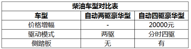 自动四驱最推荐 郑州日产锐骐6购车手册