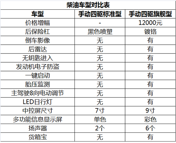 自动四驱最推荐 郑州日产锐骐6购车手册