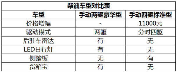 自动四驱最推荐 郑州日产锐骐6购车手册