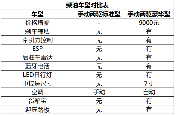 自动四驱最推荐 郑州日产锐骐6购车手册
